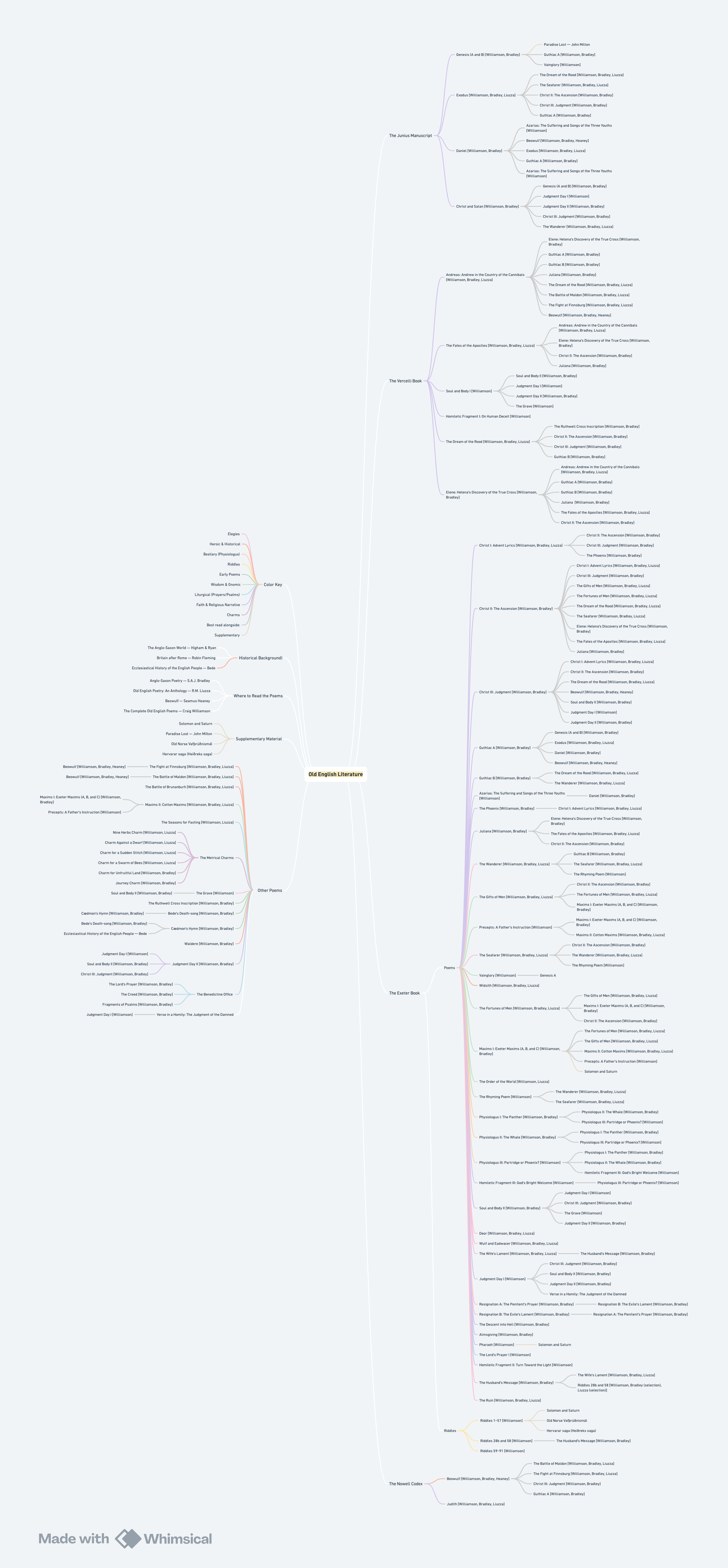 Old English Literature Mind Map